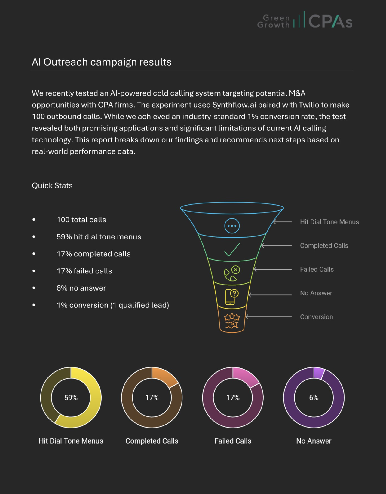 AI Voice Outreach Campaign Interface